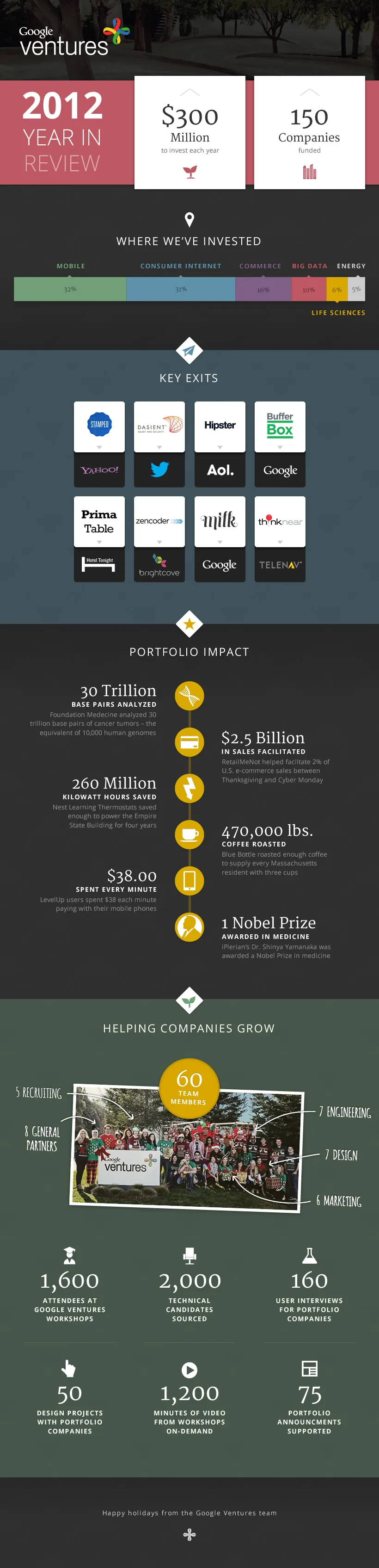 Les investissements de Google Ventures en 2012 — photo 1