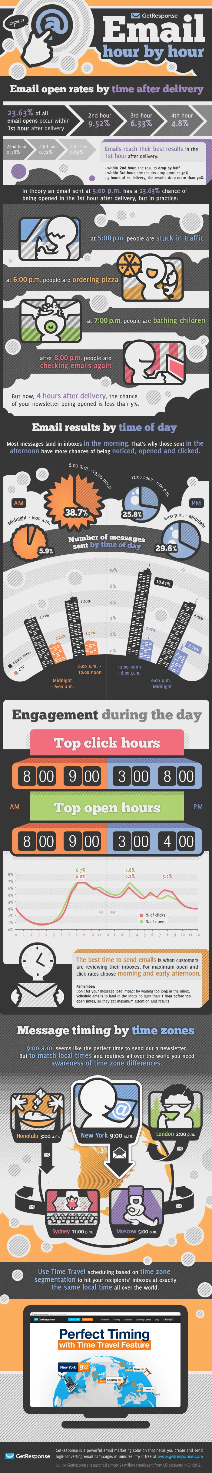 Le meilleur moment pour envoyer un email — photo 1