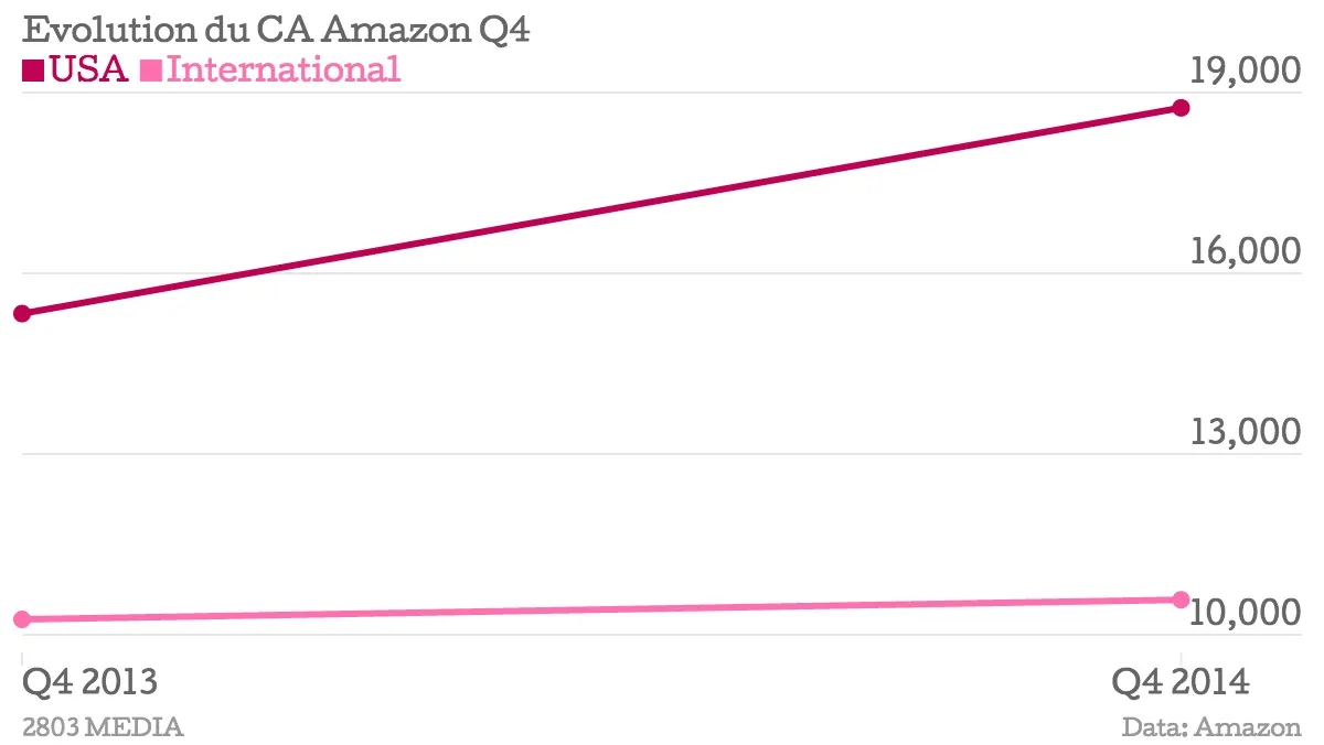 Amazon a gagné de l'argent sur le dernier trimestre 2014 grâce aux ventes au US — photo 1