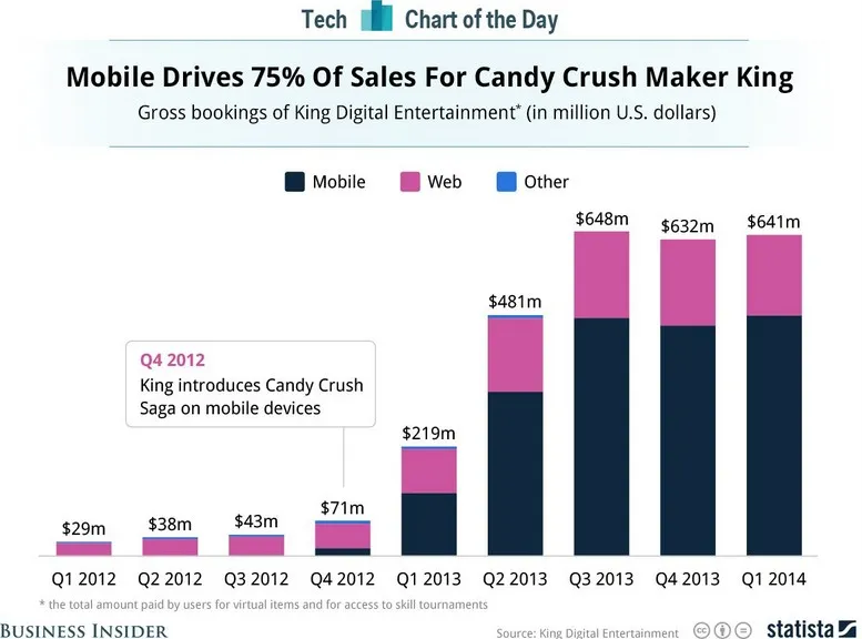 Baisse des revenus de Candy Crush, la fin d'un modèle? — photo 1