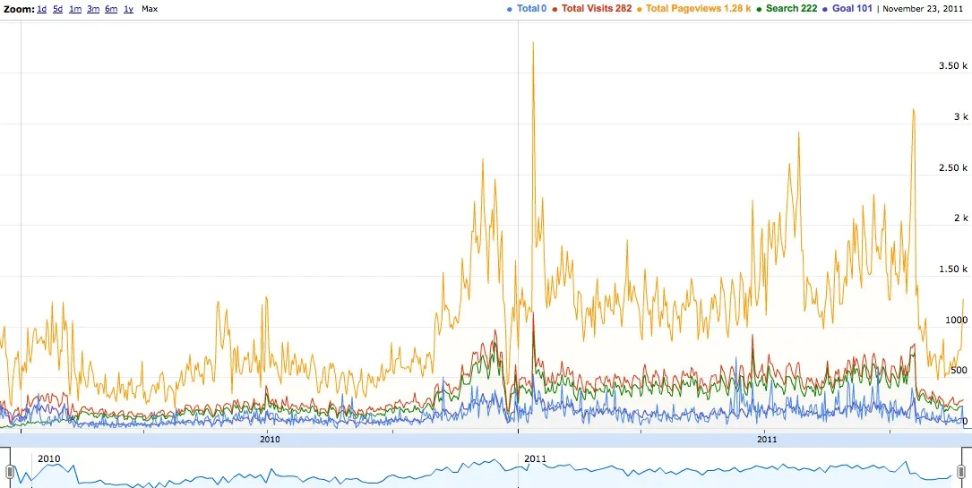 Utiliser les données de Google Analytics avec Google Docs pour faire un tableau de bord — photo 1