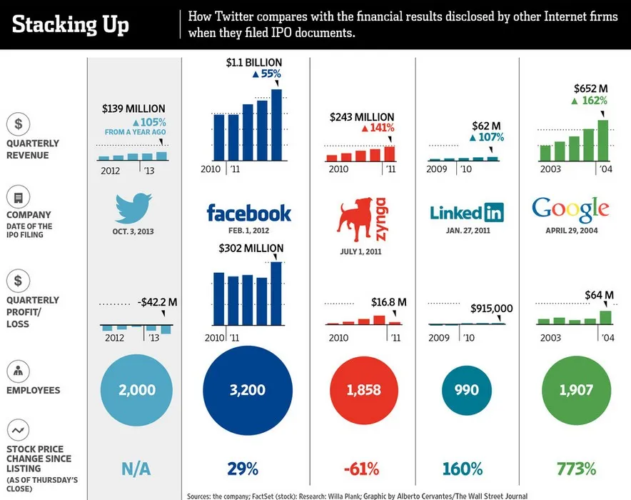 Introduction en bourse de Twitter versus celles de Facebook, Linkedin, Zinga et Google — photo 1