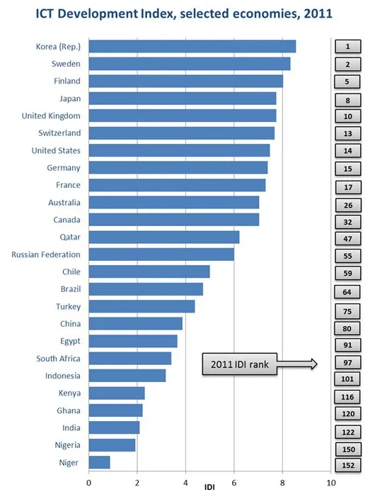ITU-2011 6 milliards d'abonnements mobile dans le monde — photo 1