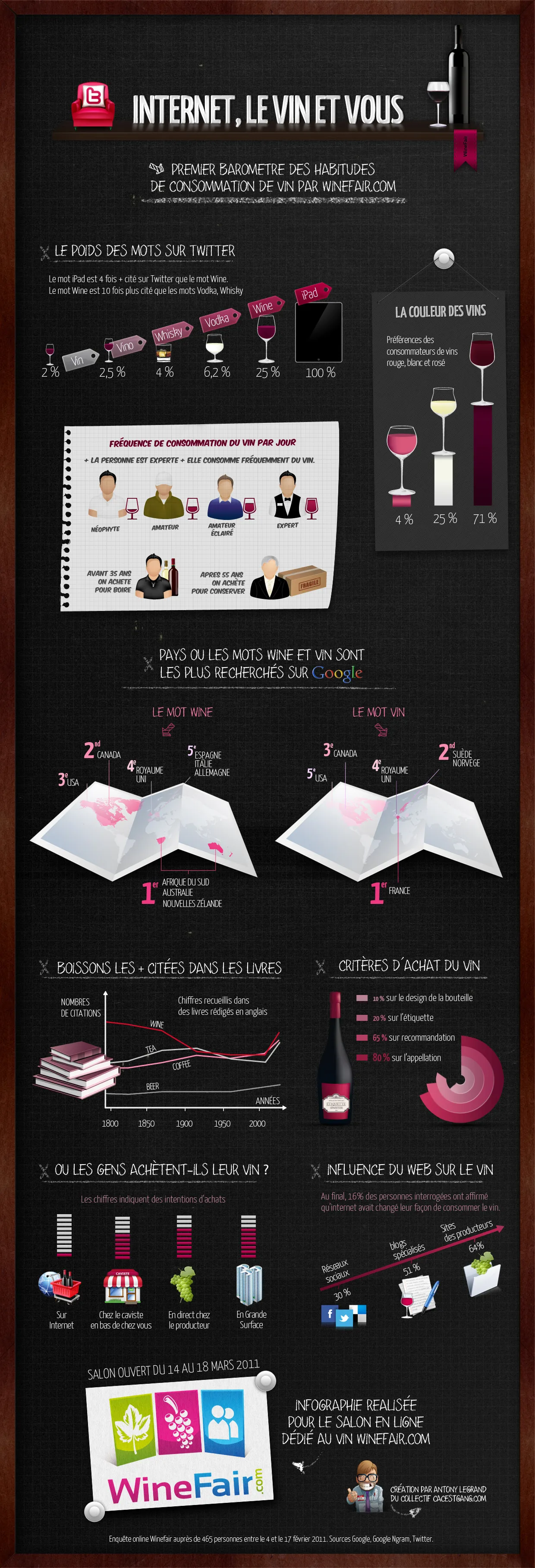 Résultat de l'étude sur les modes de consommation du vin [Etude] — photo 1