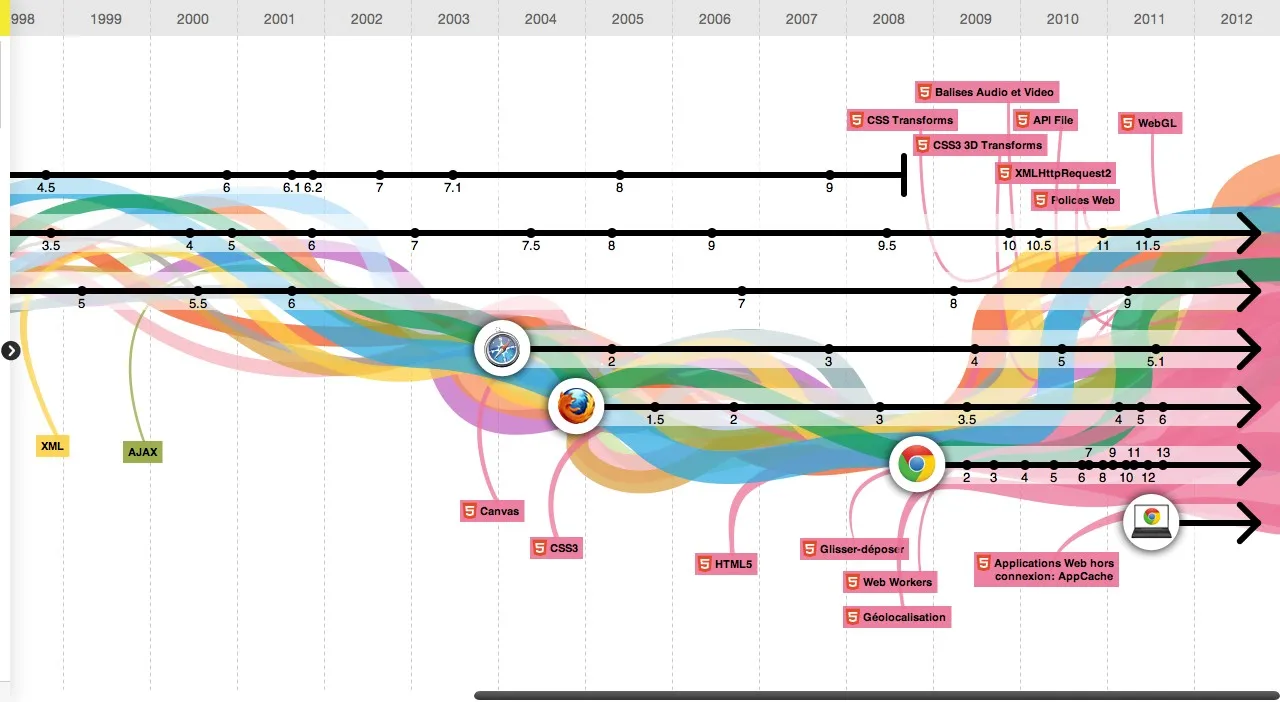 L'évolution du web d'un point de vu technologique — photo 1
