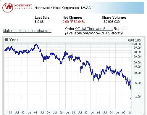 Southwest Airline vs Northwest Airline ou l'histoire d'un cas de Harvard — photo 2