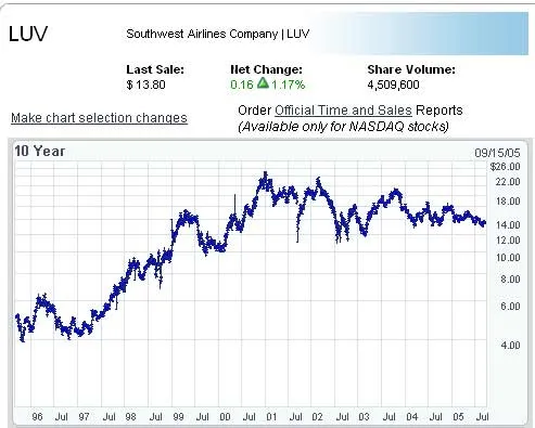 Southwest Airline vs Northwest Airline ou l'histoire d'un cas de Harvard — photo 1