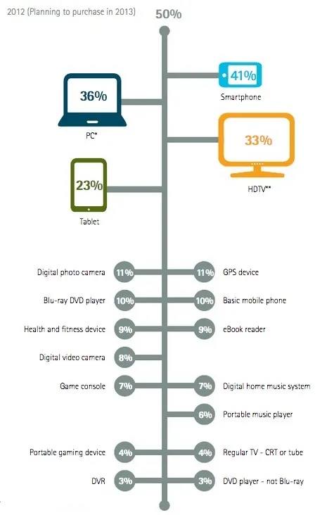 Etude Accenture sur les usages et les intentions d'achat de produits électroniques — photo 2