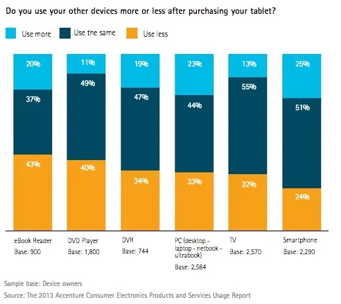 Etude Accenture sur les usages et les intentions d'achat de produits électroniques — photo 3