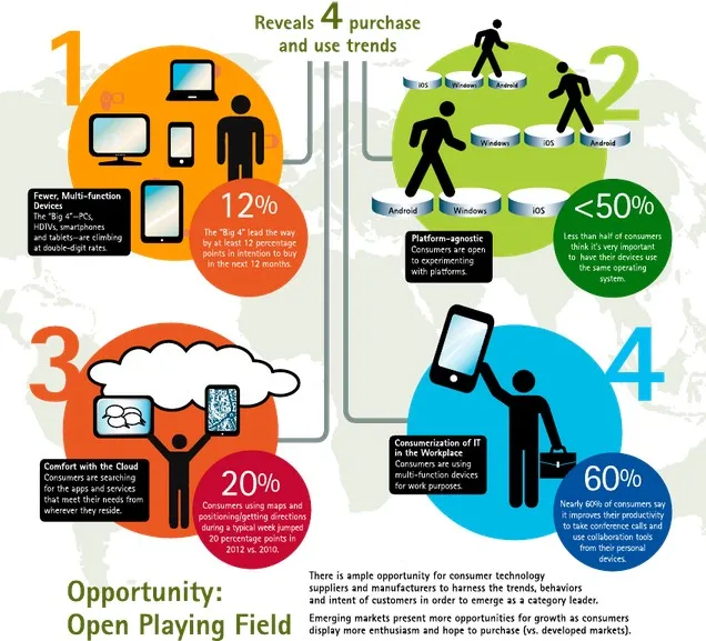 Etude Accenture sur les usages et les intentions d'achat de produits électroniques — photo 1