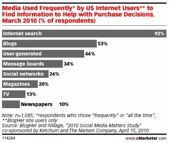 Avant d'acheter les consommateurs consultent Internet et les blogs — photo 1
