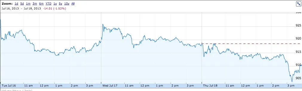 Les résultats de Google déçoivent la bourse — photo 1