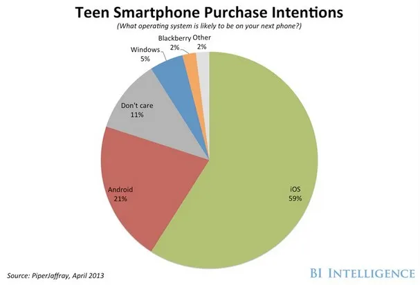 Les adolescents veulent un iphone pour leur prochain smartphone — photo 1