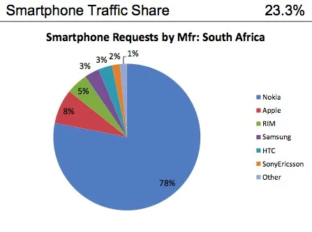 afrique-sud Smartphones en Afrique du Sud