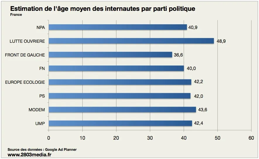 age-moyen-par-parti Etude : Qui sont les internautes qui visitent les sites officiels des partis politiques? — photo 4