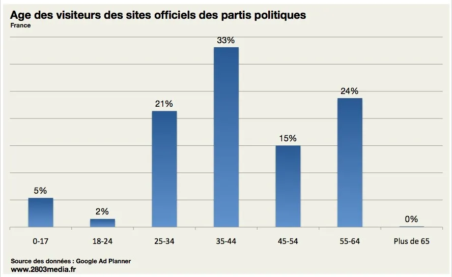 age-moyen-parti-politique Etude : Qui sont les internautes qui visitent les sites officiels des partis politiques? — photo 2