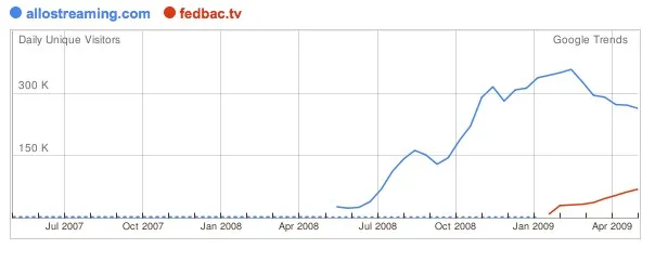 Trafic allostreaming.com et fedbac.tv