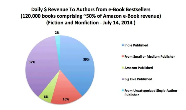 Les ebooks auto édités sur Amazon rapportent autant que les ebooks des grandes maisons d'édition — photo 1