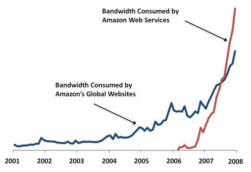 Amazon futur Content Delivery Network? — photo 1