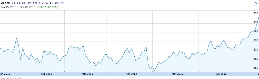 Amazon dépasse les 300 dollars en bourse — photo 1