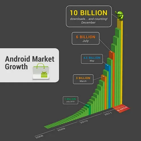 android-apps 10 milliards d'applications android téléchargées, mais toujours pas de revenus corrects — photo 1