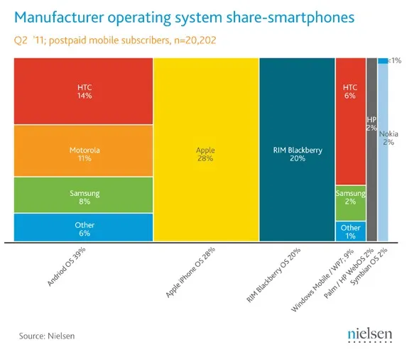 Android premier OS et Apple premier fabriquant aux US — photo 1
