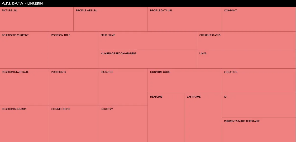 Les réseaux sociaux en fonction de leur API — photo 5