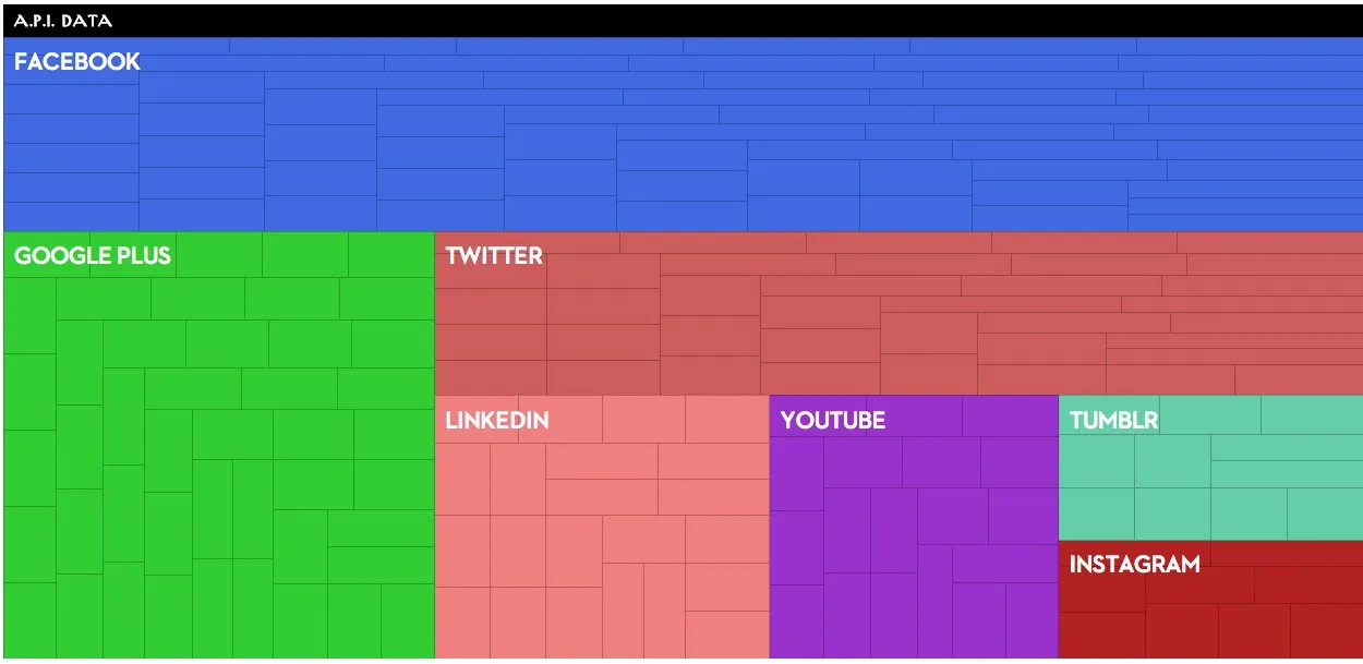 Les réseaux sociaux en fonction de leur API — photo 1
