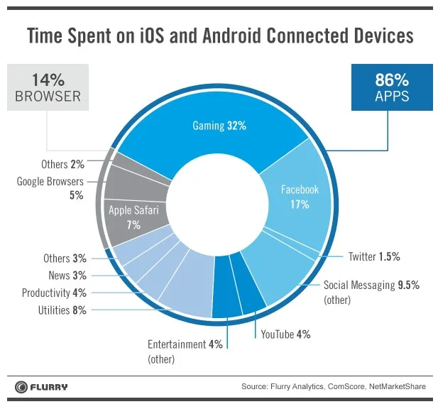 Oubliez les web apps, les applications sont encore en progression en terme d'usage — photo 2