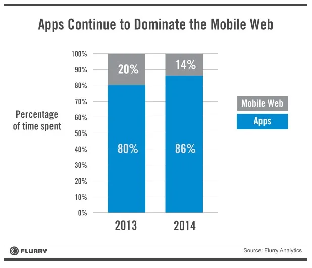 Oubliez les web apps, les applications sont encore en progression en terme d'usage — photo 1