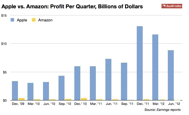 Amazon, Apple deux stratégies différentes — photo 1