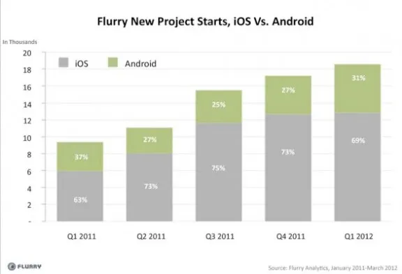 Android, leader des équipements mais à la peine sur la plateforme — photo 1