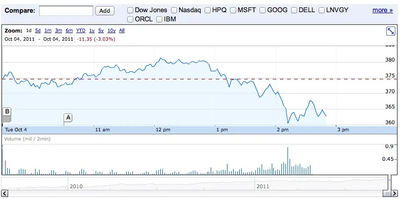 Apple déçoit les marchés avec son iphone 4S — photo 5