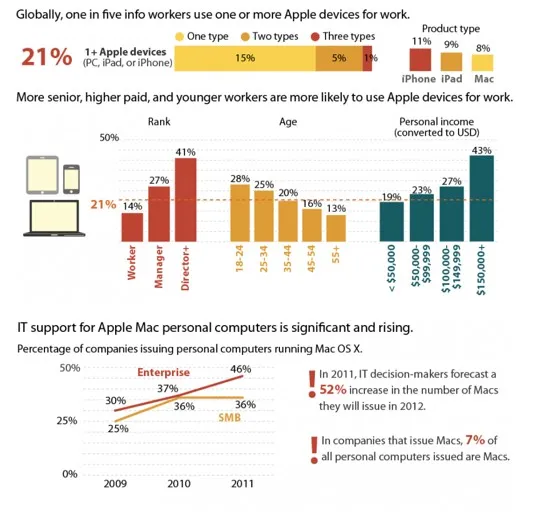 50% des entreprises utilisent des mac! — photo 1