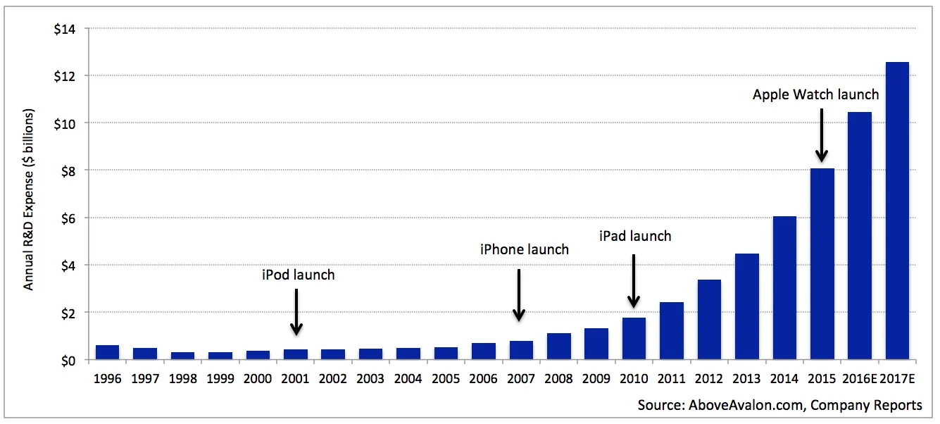 Apple dépensera 10 milliards de dollars en R&D cette année — photo 1