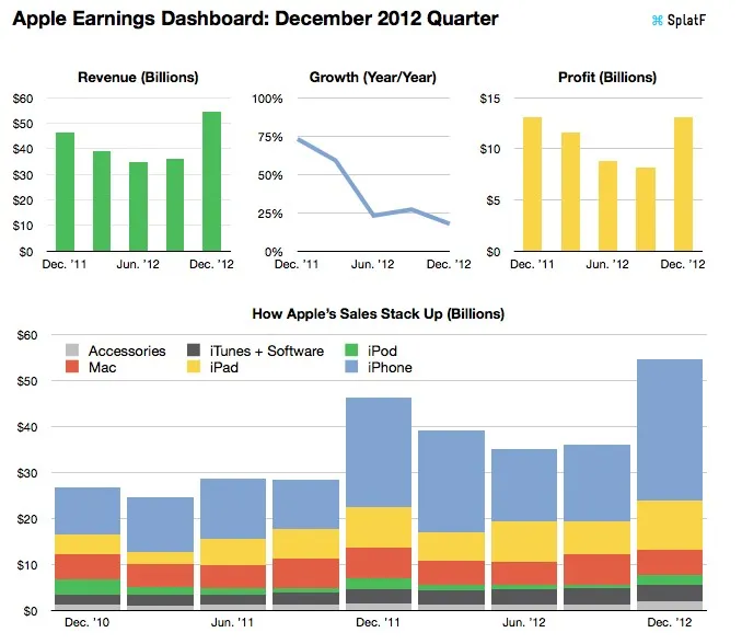 Apple une croissance de moins en moins forte — photo 1