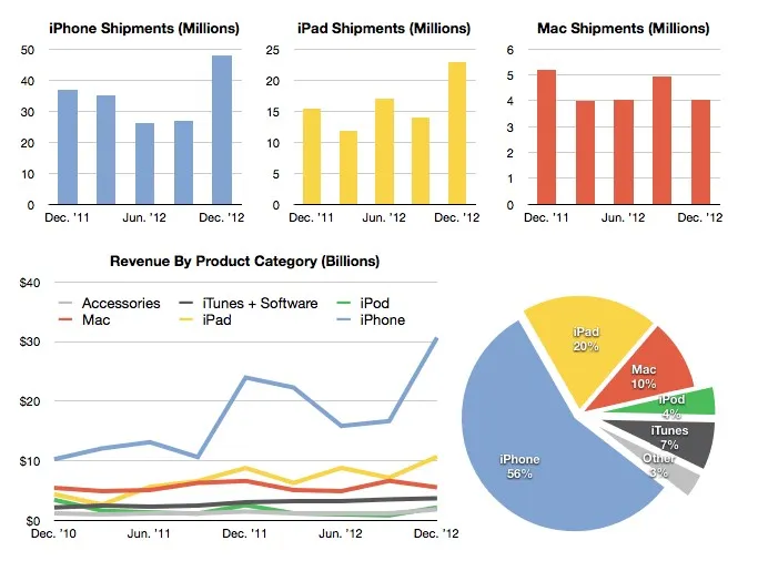 Apple une croissance de moins en moins forte — photo 2