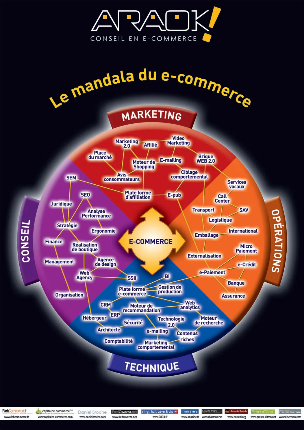 L'écosystème du E-Commerce — photo 1