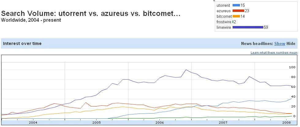 uTorrent le seul client bittorrent en progression — photo 1