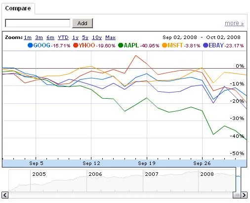 Crise financière, les valeurs technologiques dévissent — photo 1