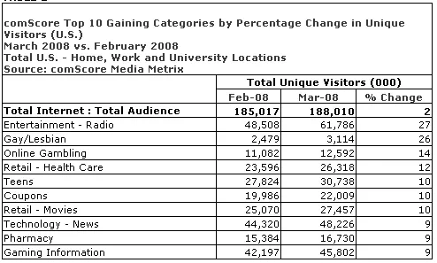 comscore mars 2008