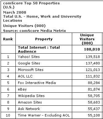 comscore mars 2008