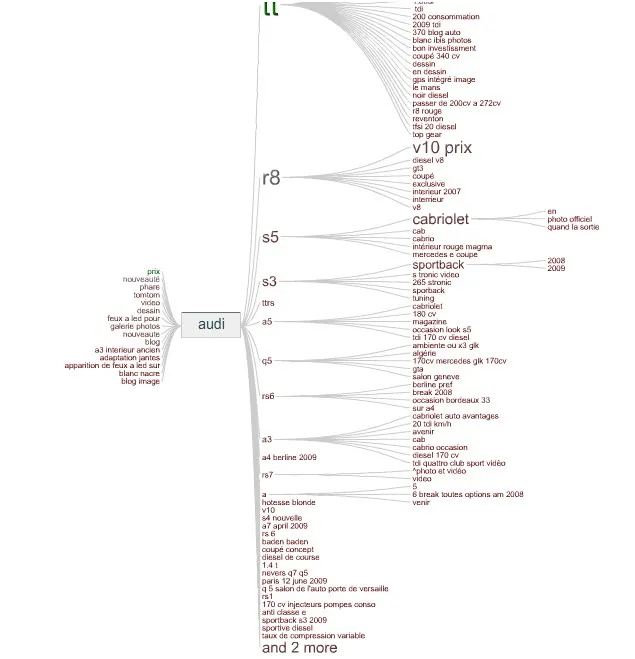 Le wordtree de concentrate