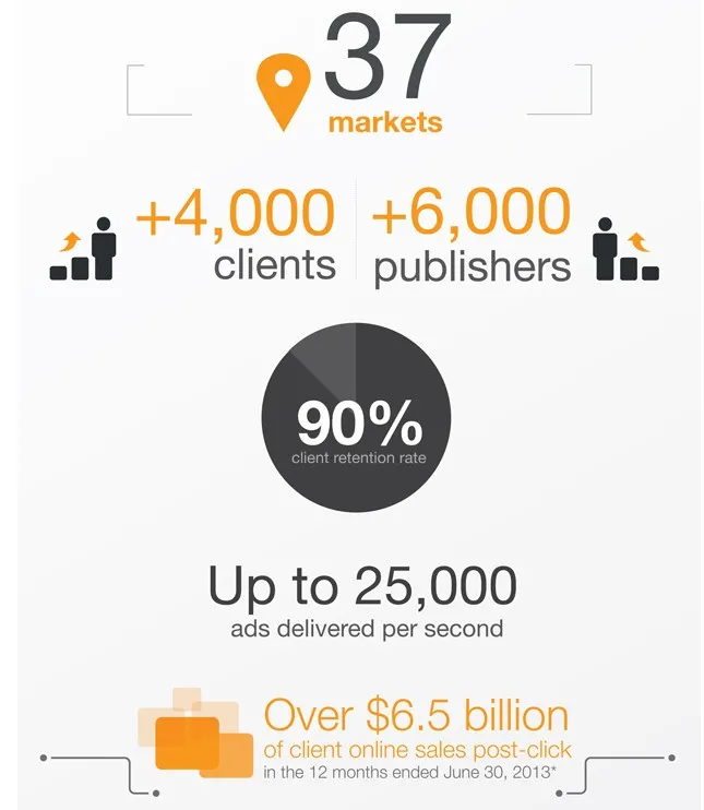 Criteo lance sa procédure d'introduction sur le NASDAQ — photo 2