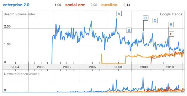 curation-social-crm Déclin de buzz words — photo 2