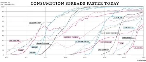 cycle adoption des technologies