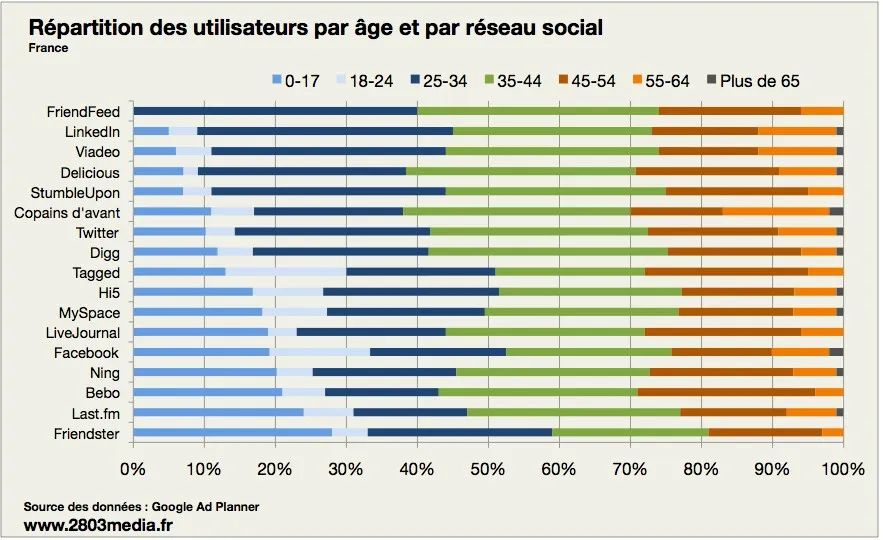 distribution-age-reseaux-sociaux Etude : Les usagers français des réseaux sociaux sont des bons trentenaires — photo 2