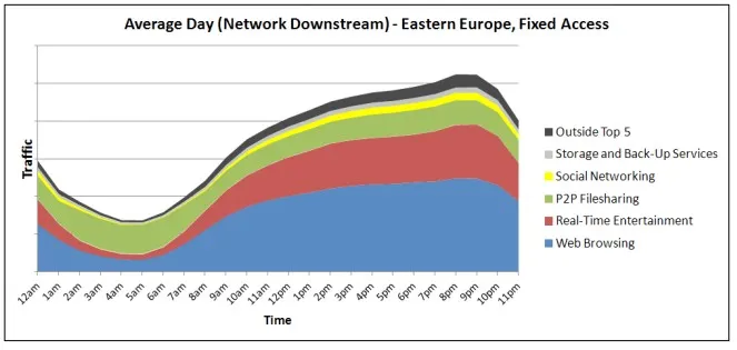 downstream-europe Netflix le plus consommateur de bande passante aux US — photo 3