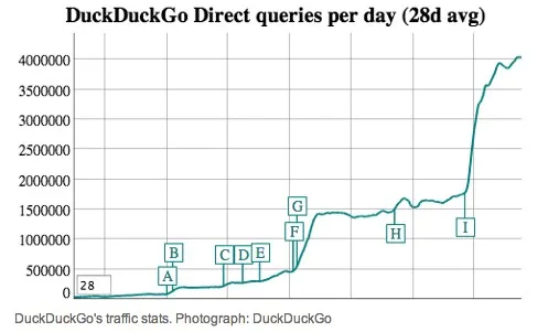 Explosion du trafic du moteur de recherche DuckDuckGo — photo 2