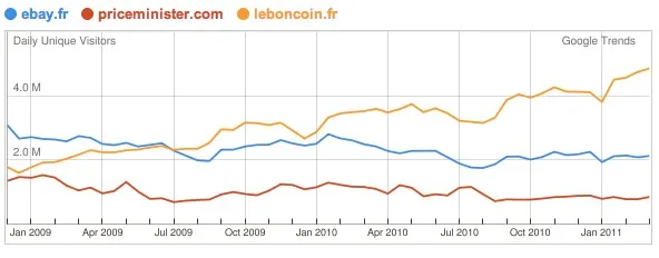 Le C2C en France, le bon coin toujours en croissance — photo 1